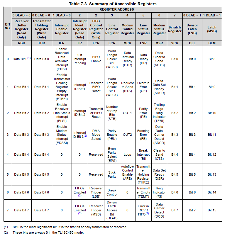 TI-UART-Registers-Summary.png